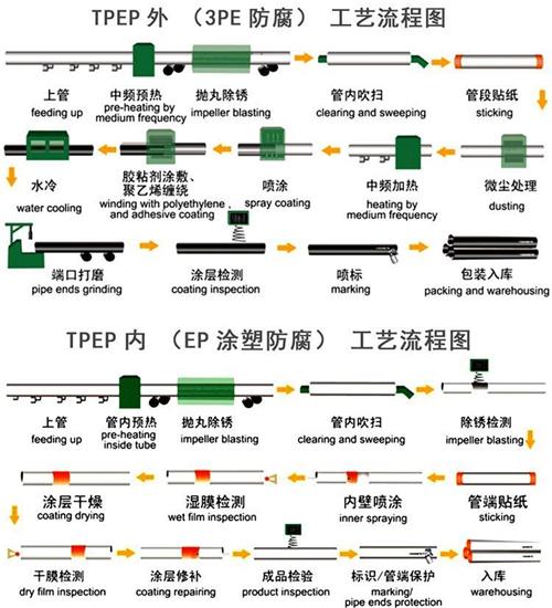 秦皇岛加强级tpep防腐钢管工艺流程