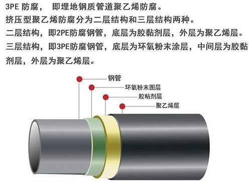 秦皇岛加强级3pe防腐钢管结构特点