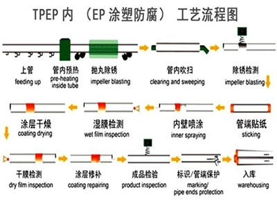 秦皇岛TPEP防腐钢管厂家工艺